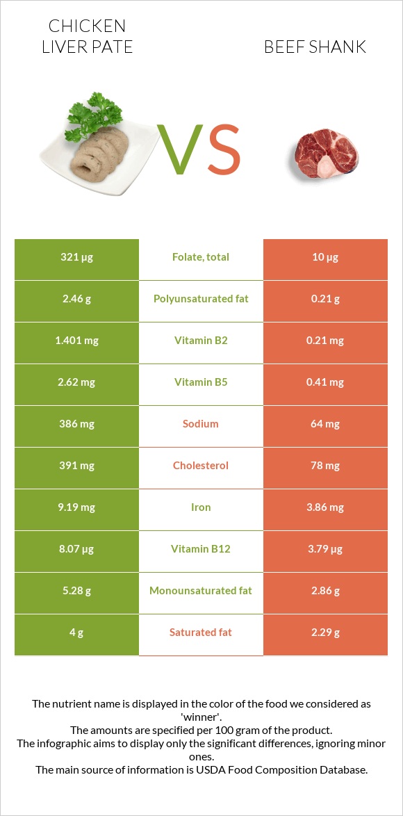 Chicken liver pate vs Beef shank infographic