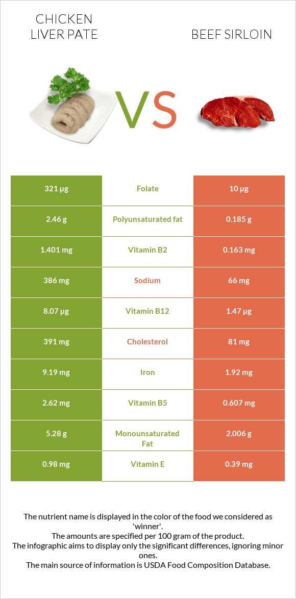 Chicken liver pate vs Beef sirloin infographic