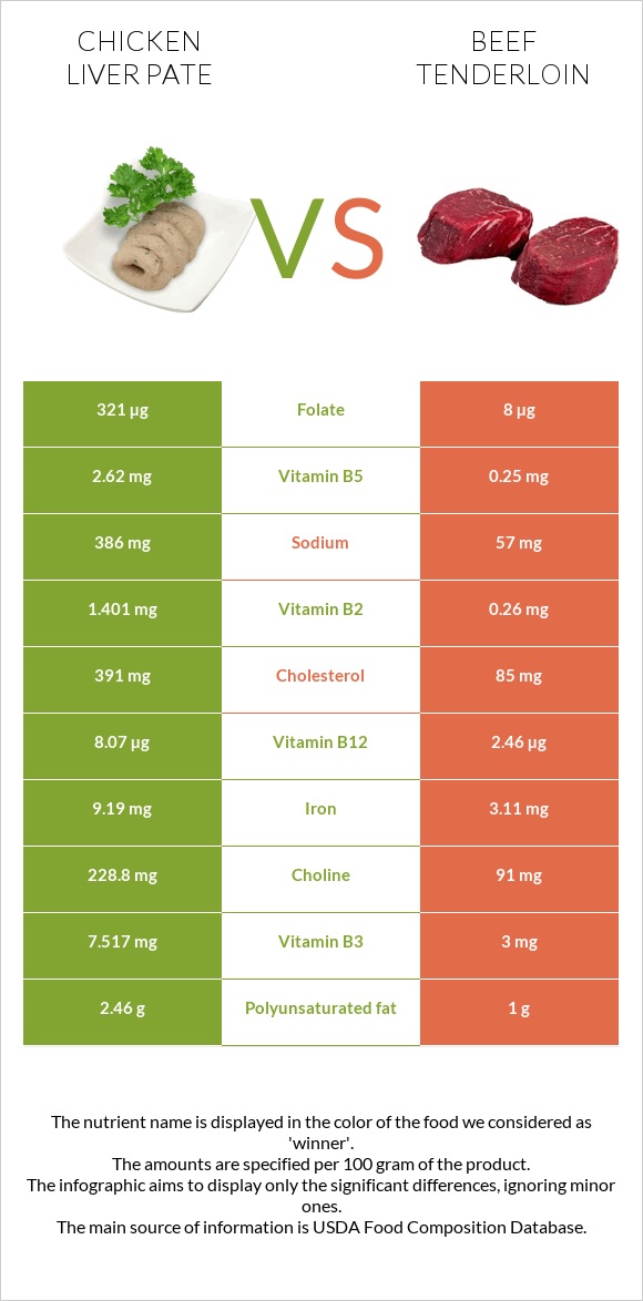 Chicken liver pate vs Beef tenderloin infographic