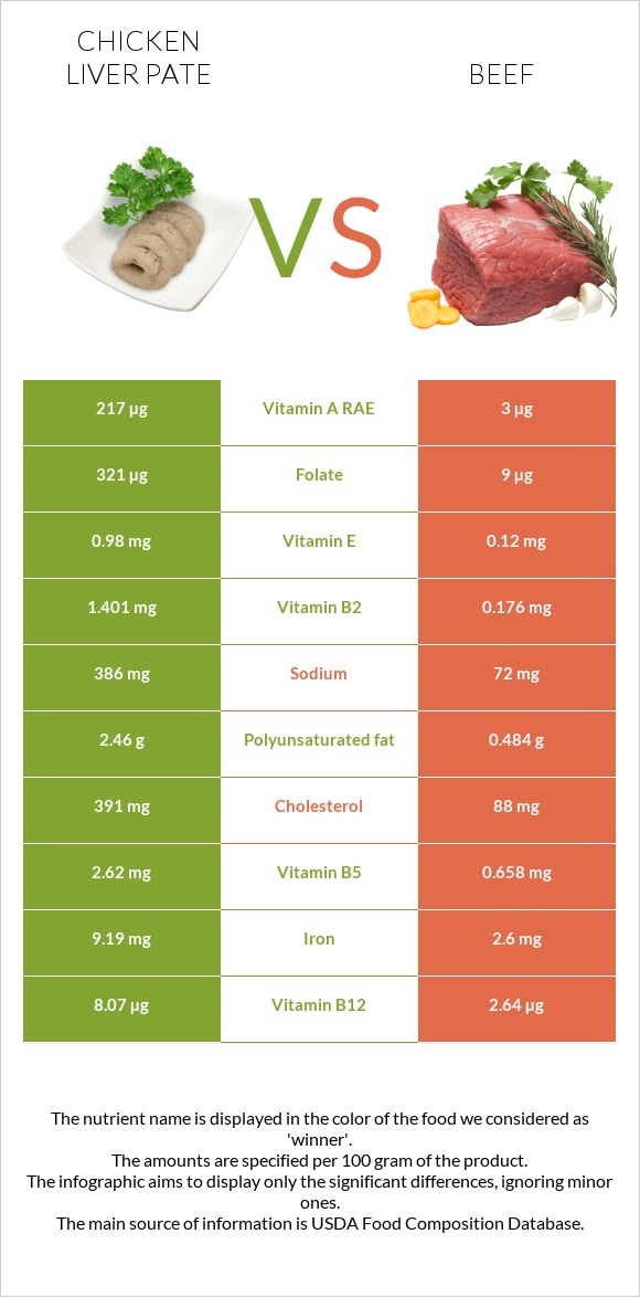 Chicken liver pate vs Beef infographic