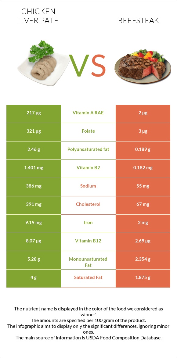 Chicken liver pate vs Տավարի սթեյք infographic
