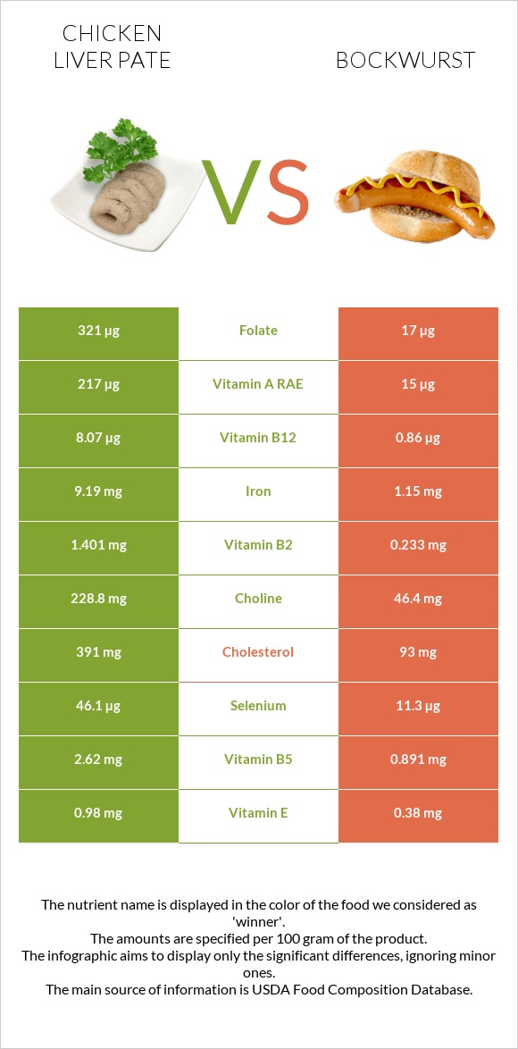Chicken liver pate vs Bockwurst infographic