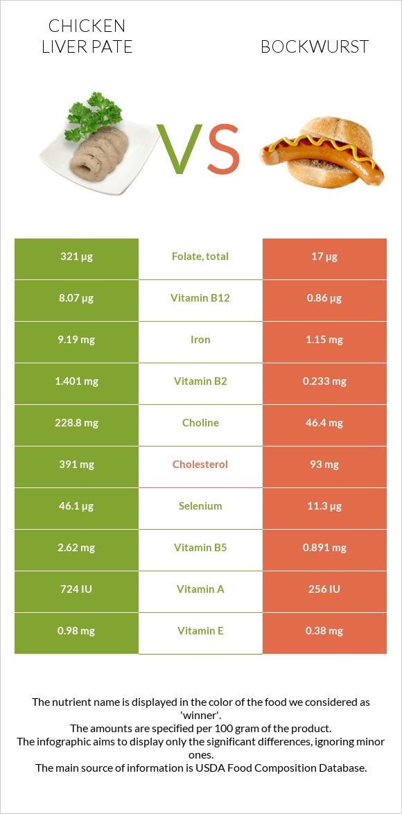 Chicken liver pate vs Bockwurst infographic