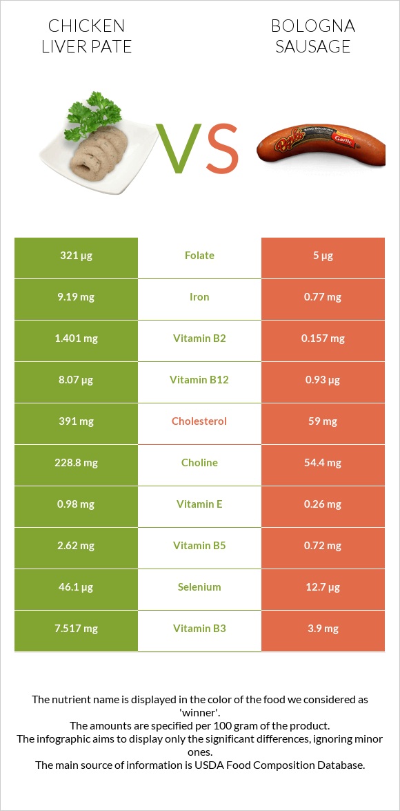 Chicken liver pate vs Բոլոնիայի երշիկ infographic