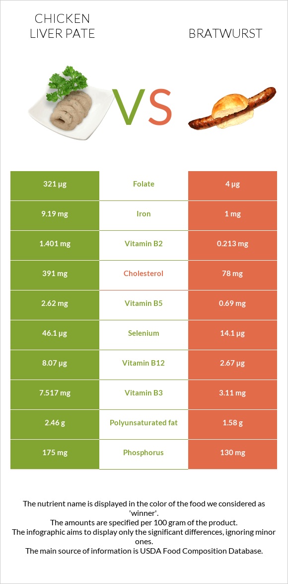 Chicken liver pate vs Bratwurst infographic