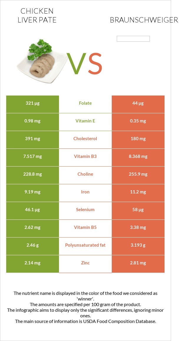 Chicken liver pate vs Բրաունշվայգեր infographic