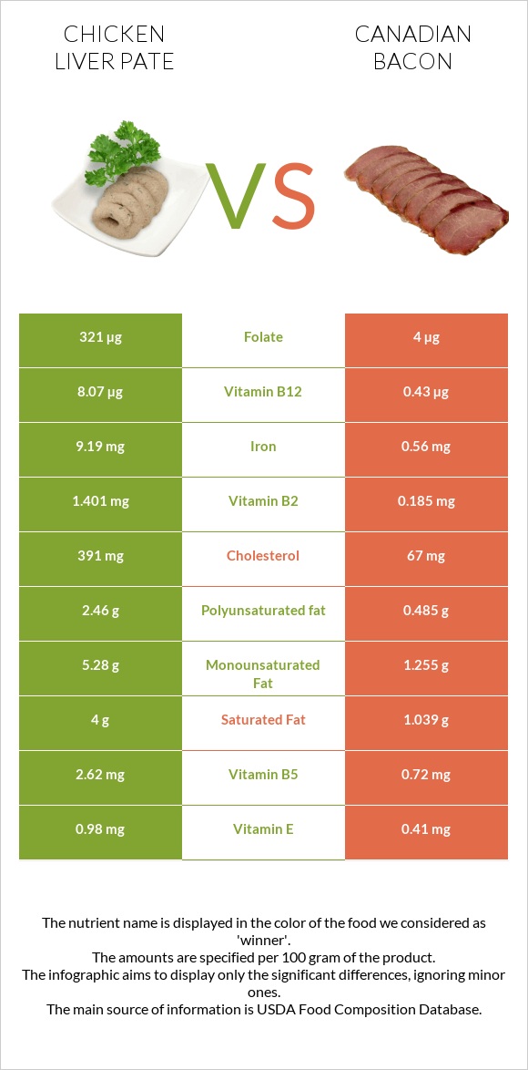 Chicken liver pate vs Կանադական բեկոն infographic