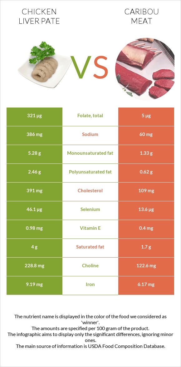 Chicken liver pate vs Caribou meat infographic