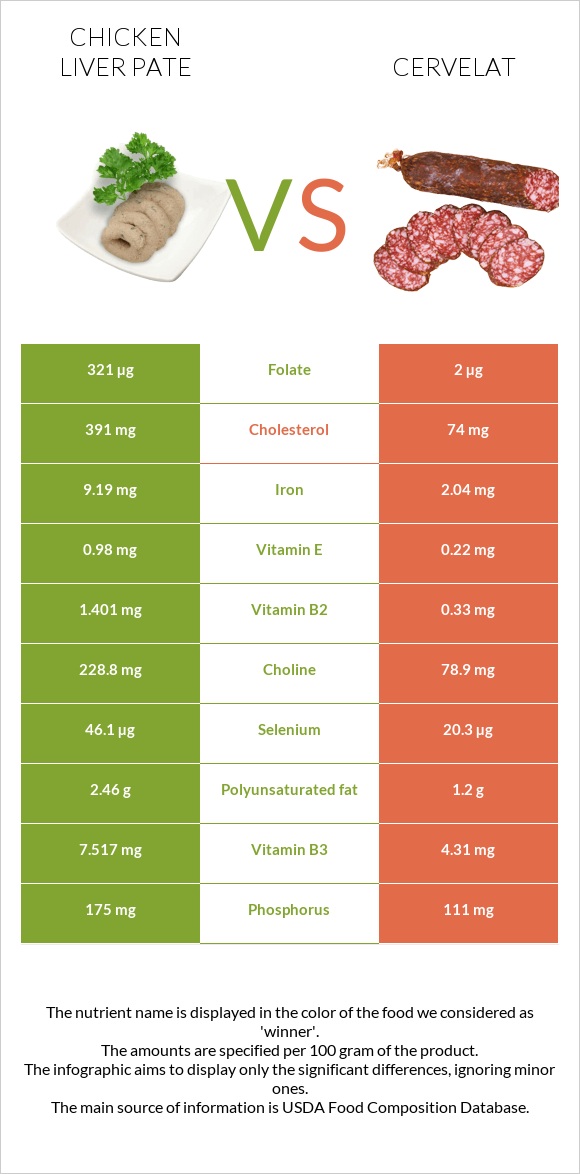 Chicken liver pate vs Cervelat infographic