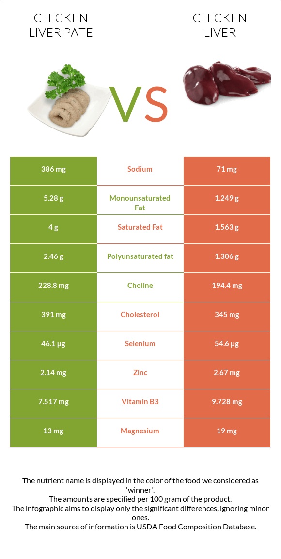 Chicken liver pate vs Chicken liver infographic