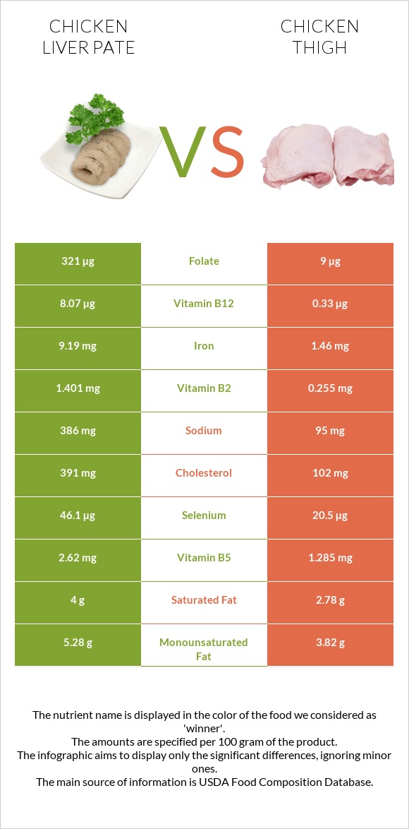 Chicken liver pate vs Chicken thigh infographic