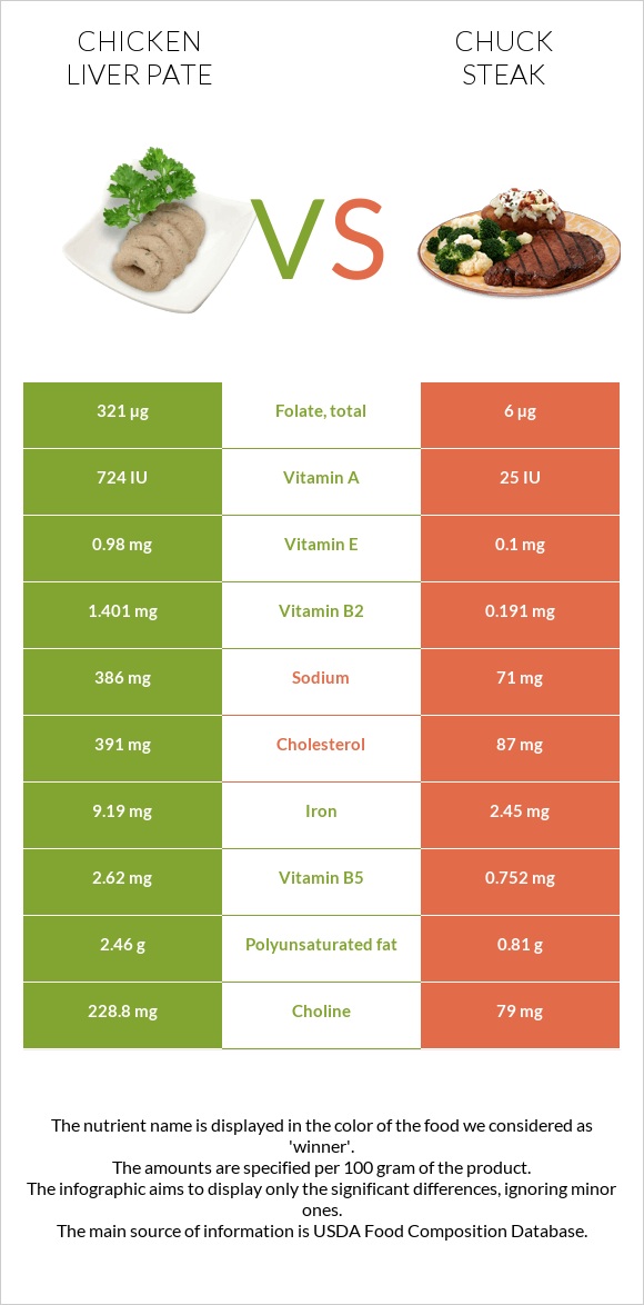 Chicken liver pate vs Chuck steak infographic