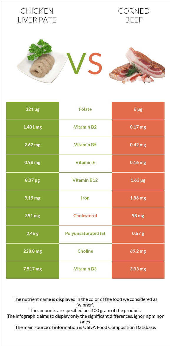 Chicken liver pate vs Corned beef infographic