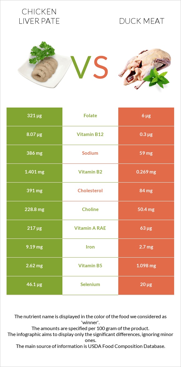 Chicken liver pate vs Բադի միս infographic