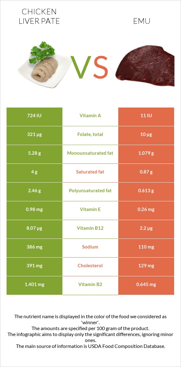 Chicken liver pate vs Emu infographic