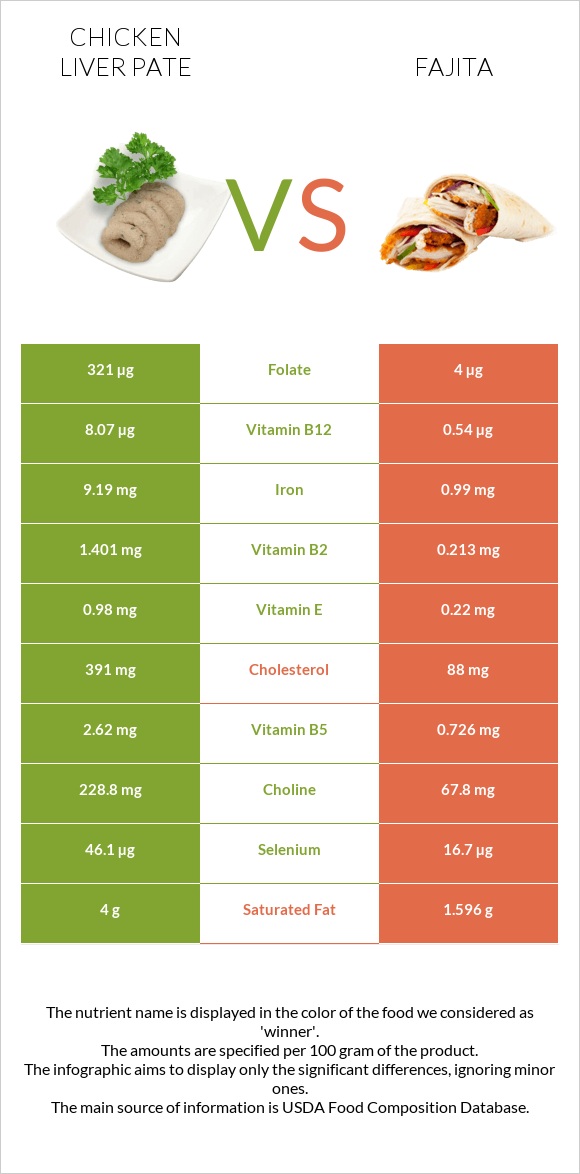 Chicken liver pate vs Fajita infographic