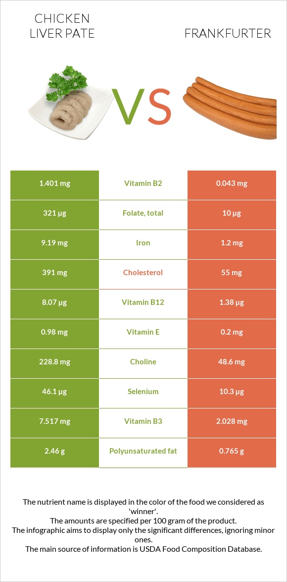 Chicken liver pate vs Frankfurter infographic