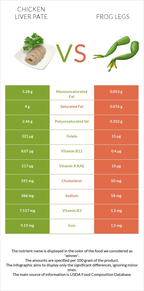 Chicken liver pate vs Գորտի տոտիկներ infographic
