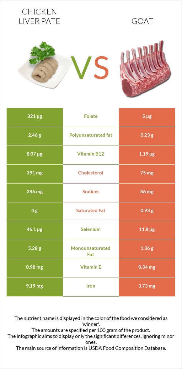 Chicken liver pate vs Այծ infographic