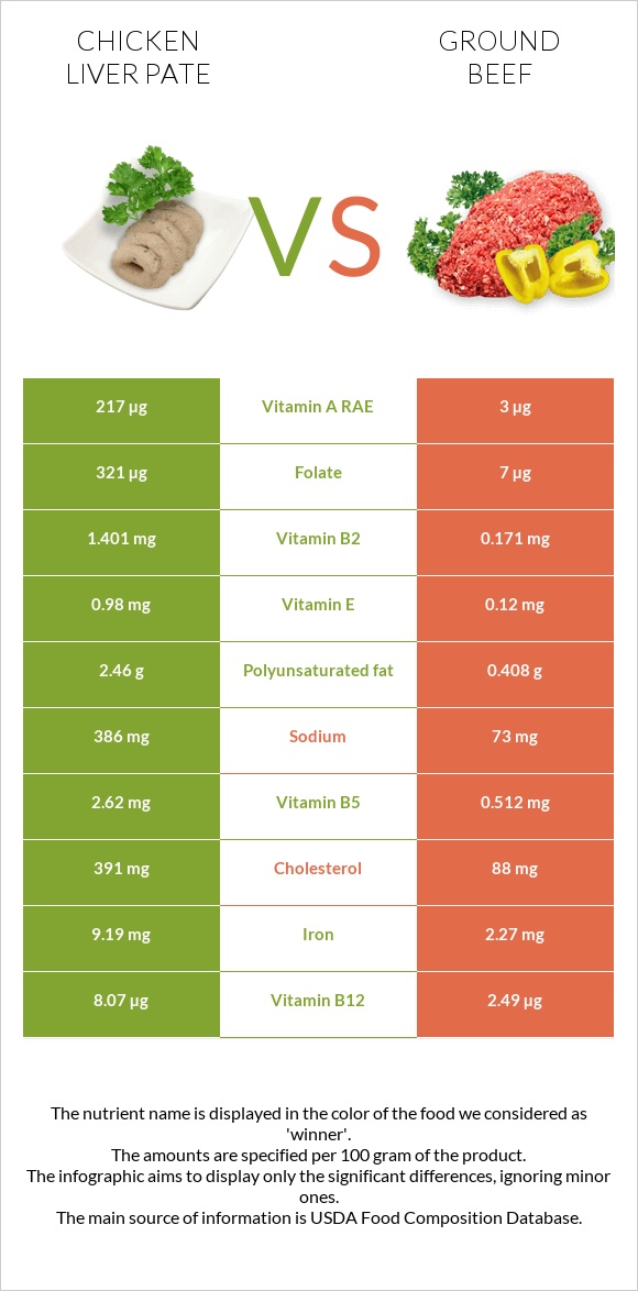 Chicken liver pate vs Աղացած միս infographic