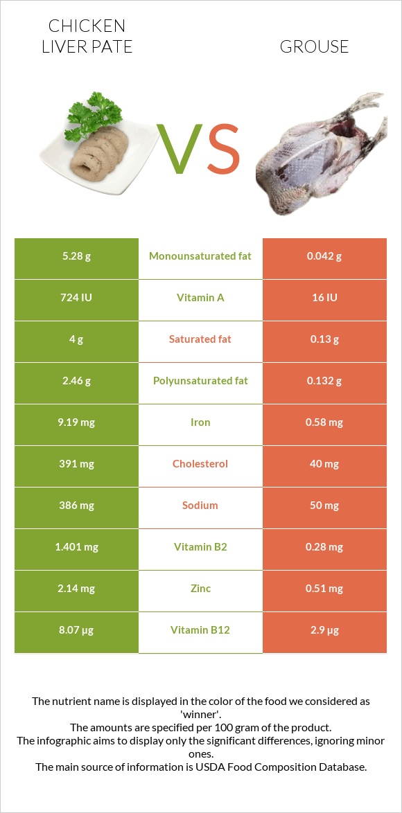 Chicken liver pate vs Grouse infographic