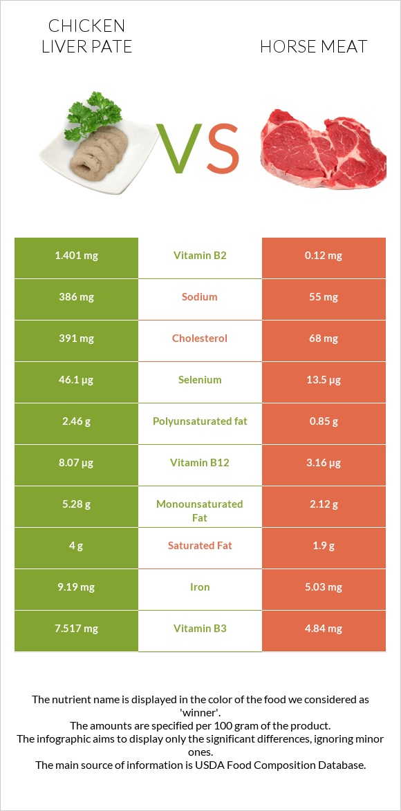 Chicken liver pate vs Horse meat infographic