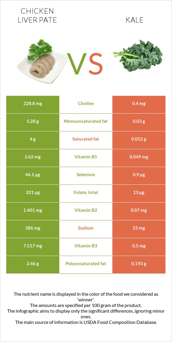 Chicken liver pate vs. Kale — InDepth Nutrition Comparison