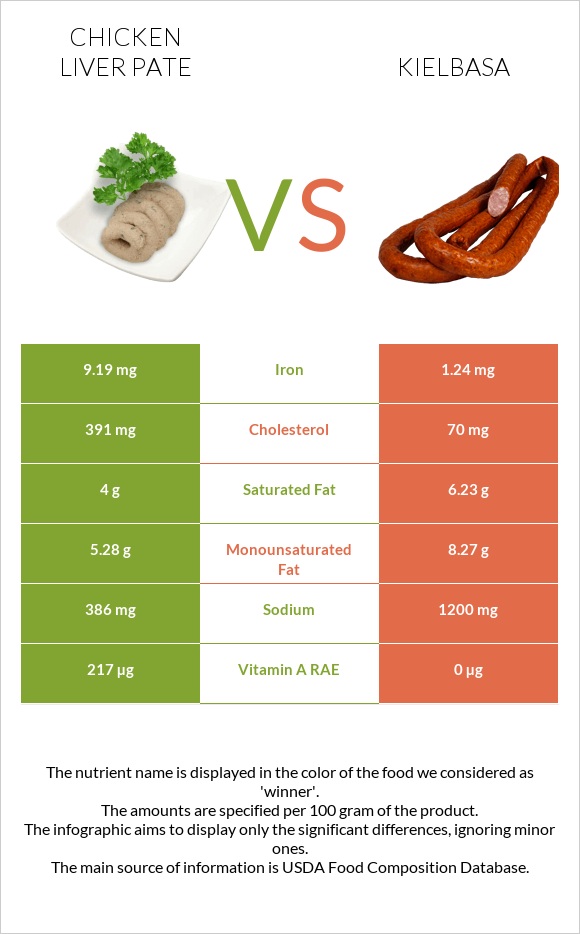 Chicken liver pate vs Kielbasa infographic