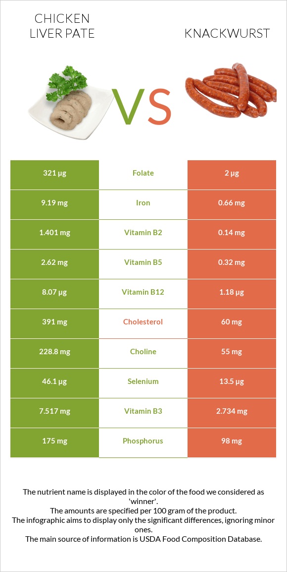 Chicken liver pate vs Knackwurst infographic