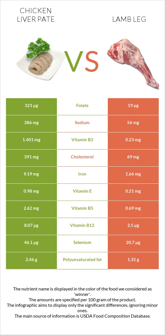 Chicken liver pate vs Lamb leg infographic