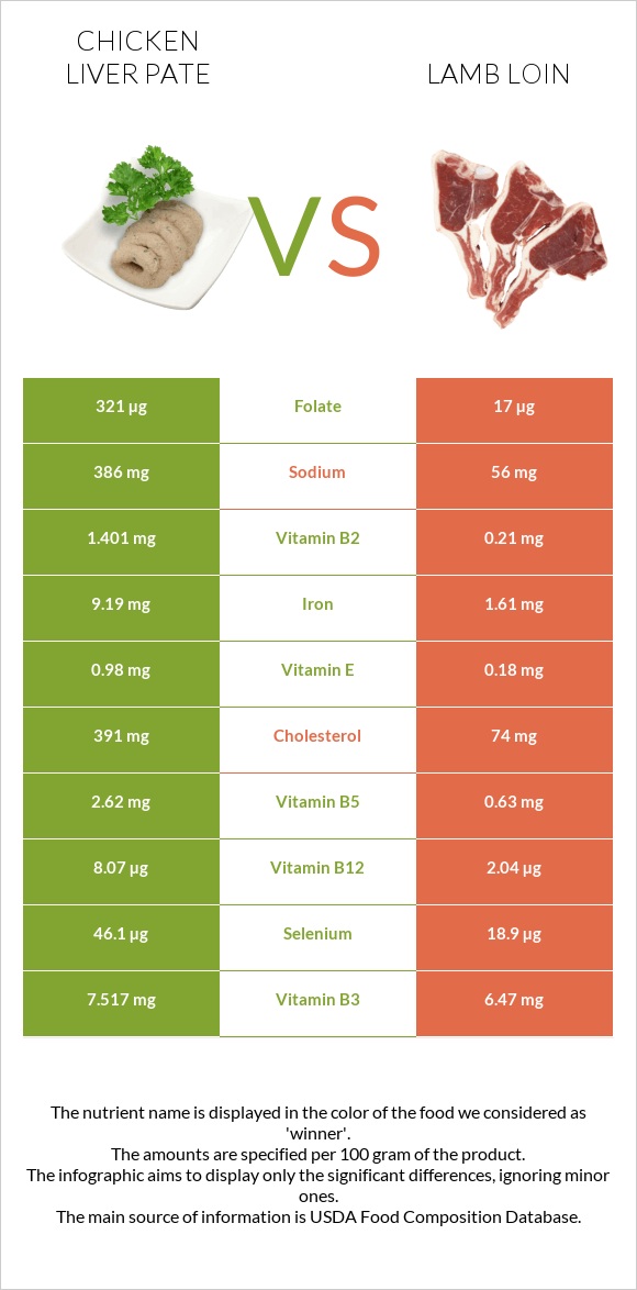 Chicken liver pate vs Lamb loin infographic