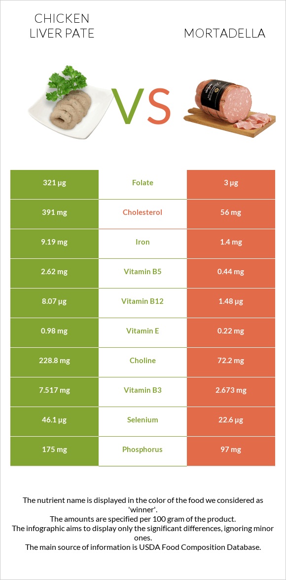 Chicken liver pate vs Մորտադելա infographic