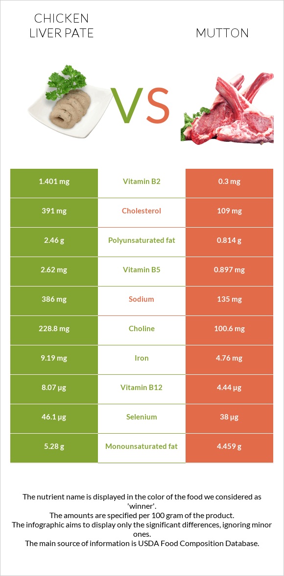 Chicken liver pate vs Ոչխարի միս infographic