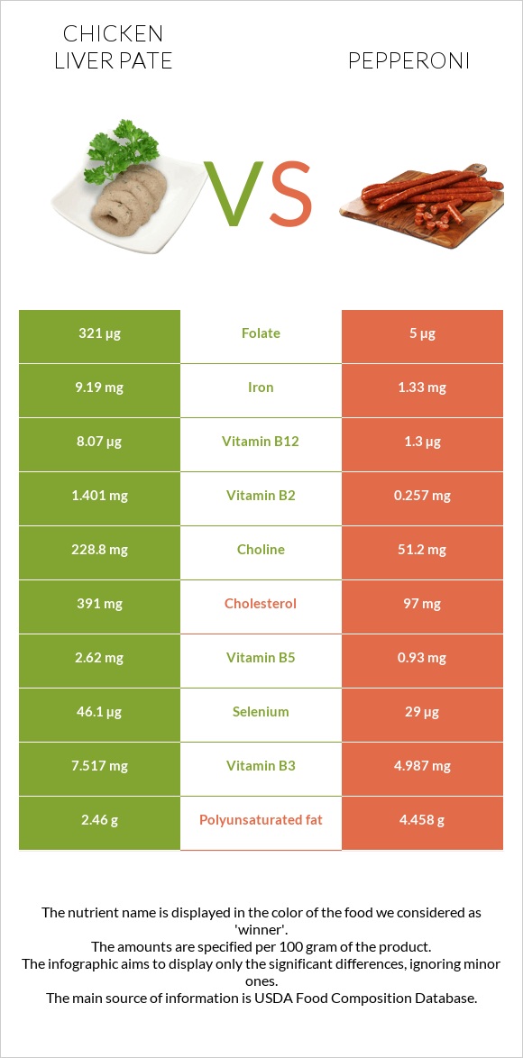 Chicken liver pate vs Պեպերոնի infographic