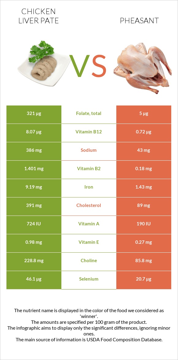 Chicken liver pate vs Pheasant infographic