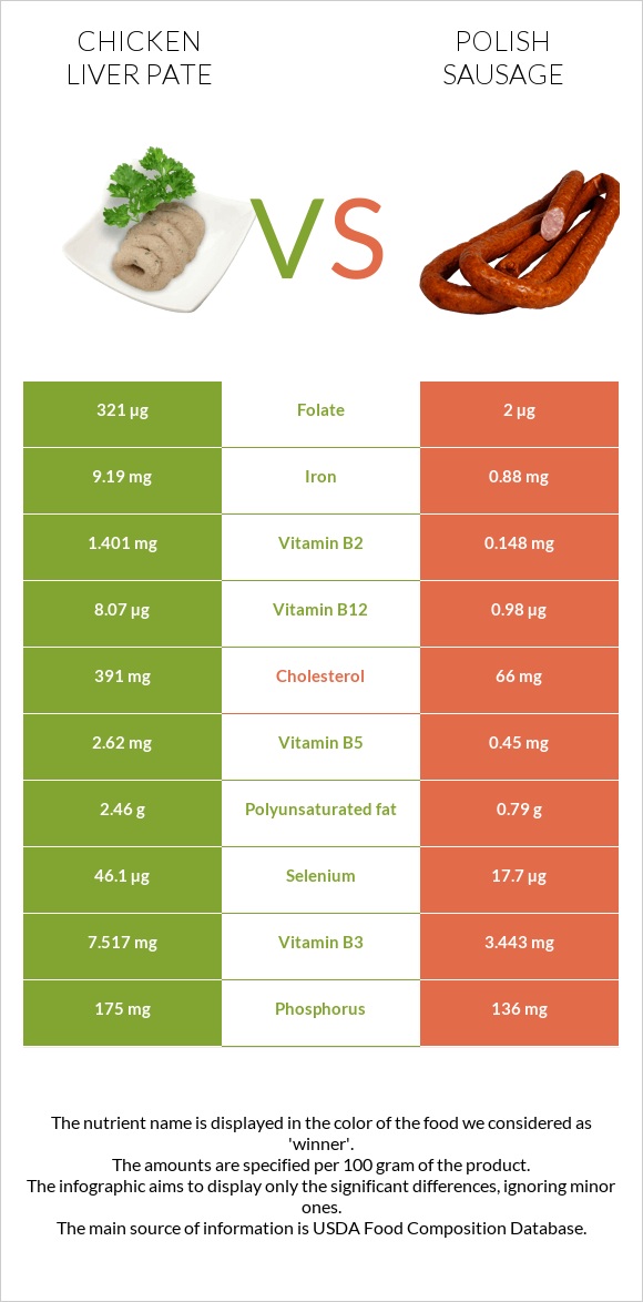 Chicken liver pate vs Polish sausage infographic
