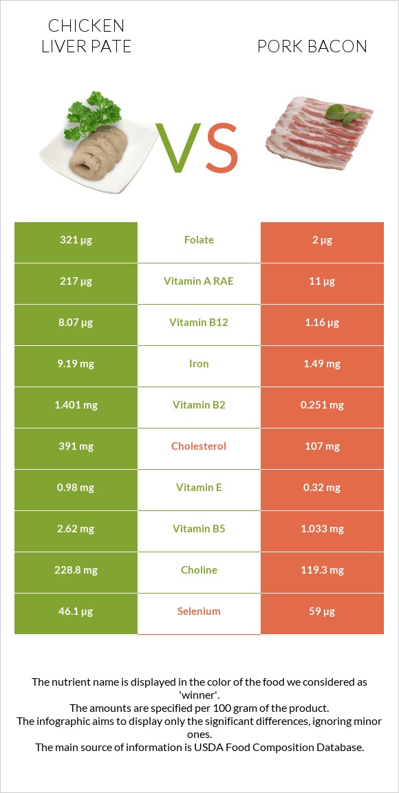 Chicken liver pate vs Խոզի բեկոն infographic
