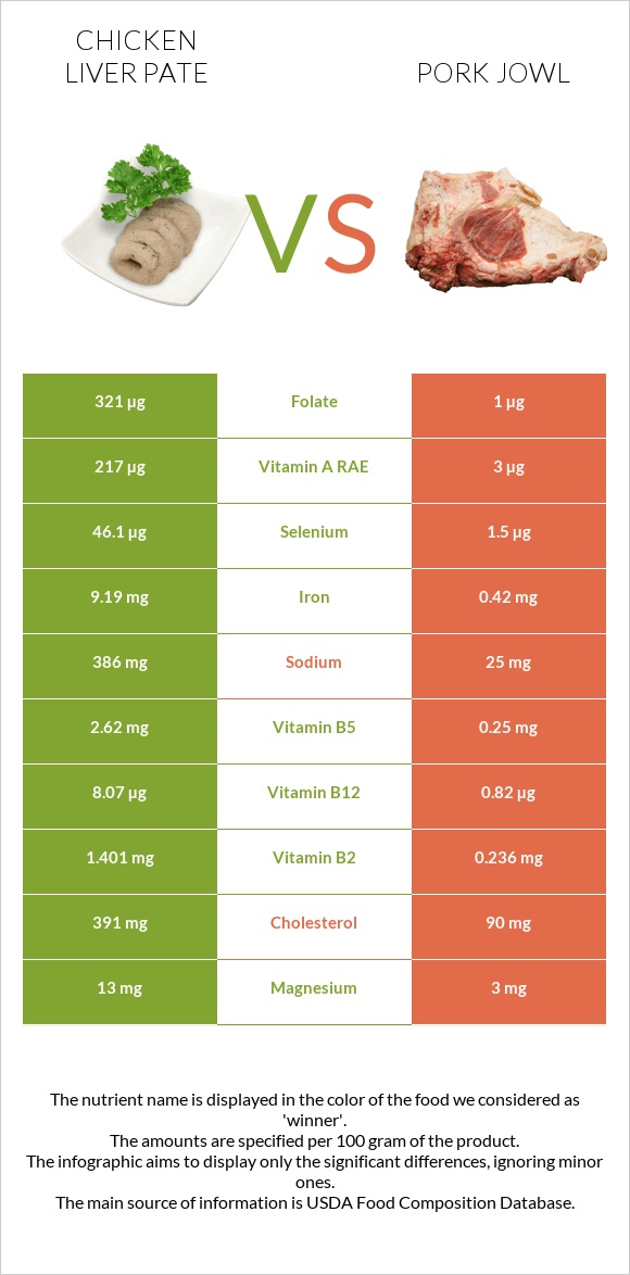 Chicken liver pate vs Գուանչիալե infographic
