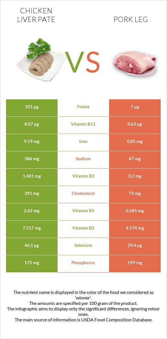 Chicken liver pate vs Pork leg infographic