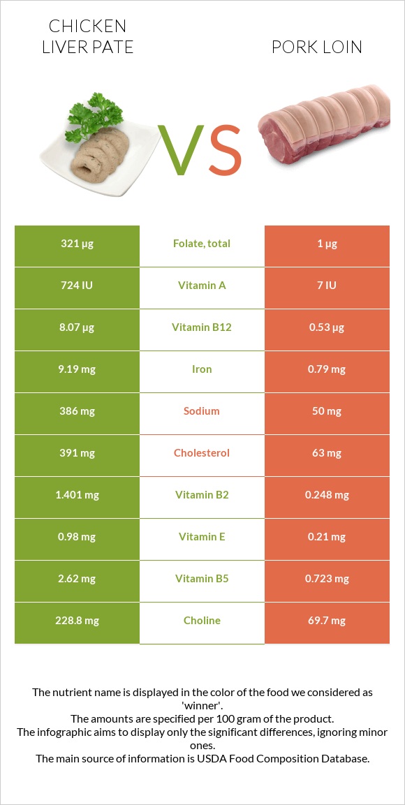 Chicken liver pate vs Pork loin infographic