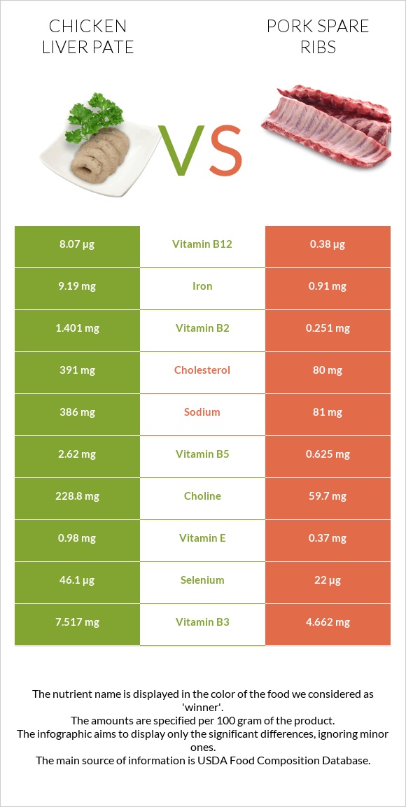 Chicken liver pate vs Խոզի կողեր infographic