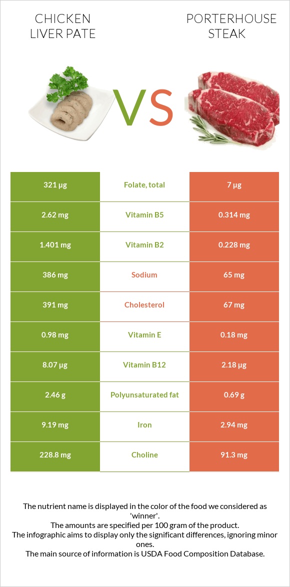 Chicken liver pate vs Porterhouse steak infographic