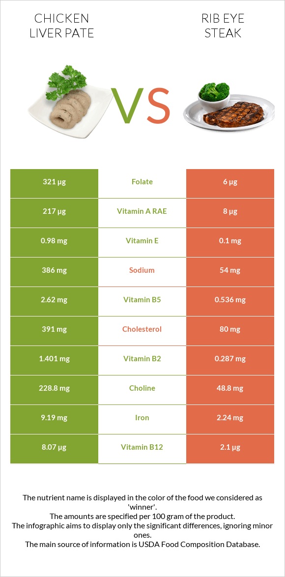 Chicken liver pate vs Rib eye steak infographic
