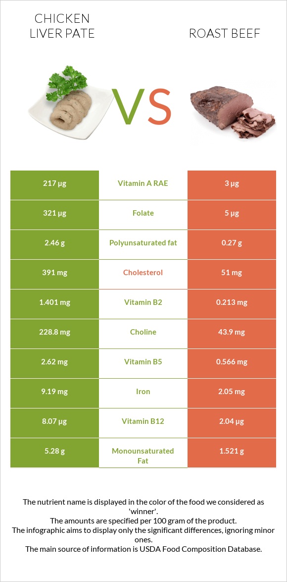Chicken liver pate vs Roast beef infographic