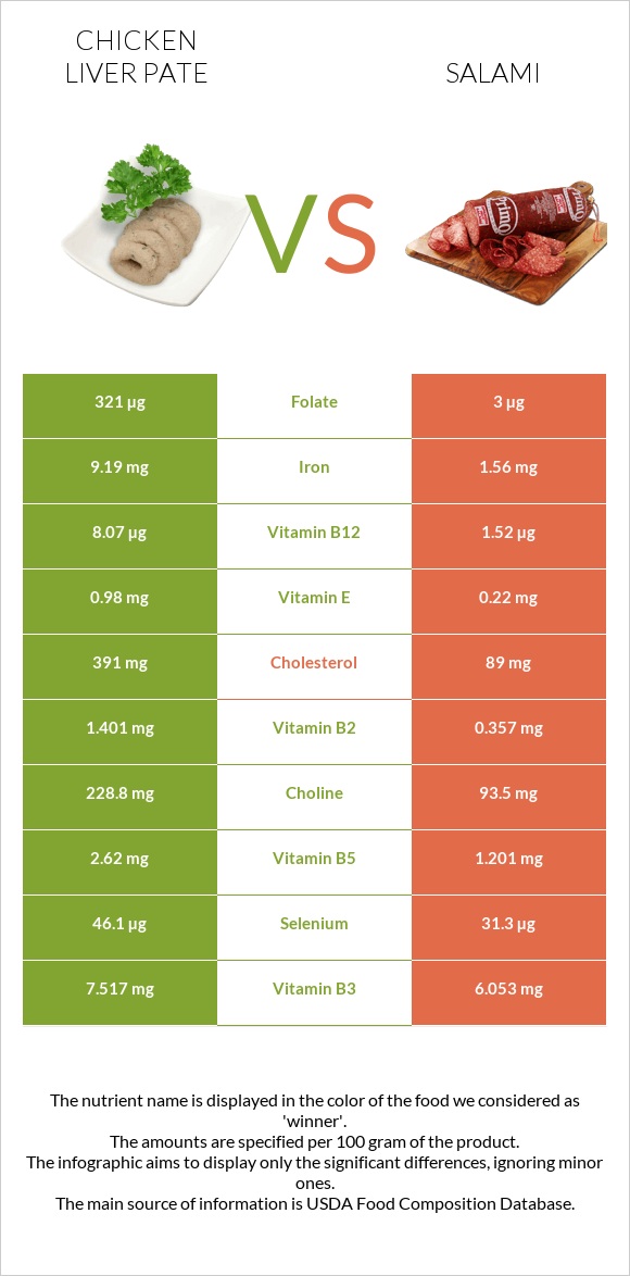 Chicken liver pate vs Salami infographic