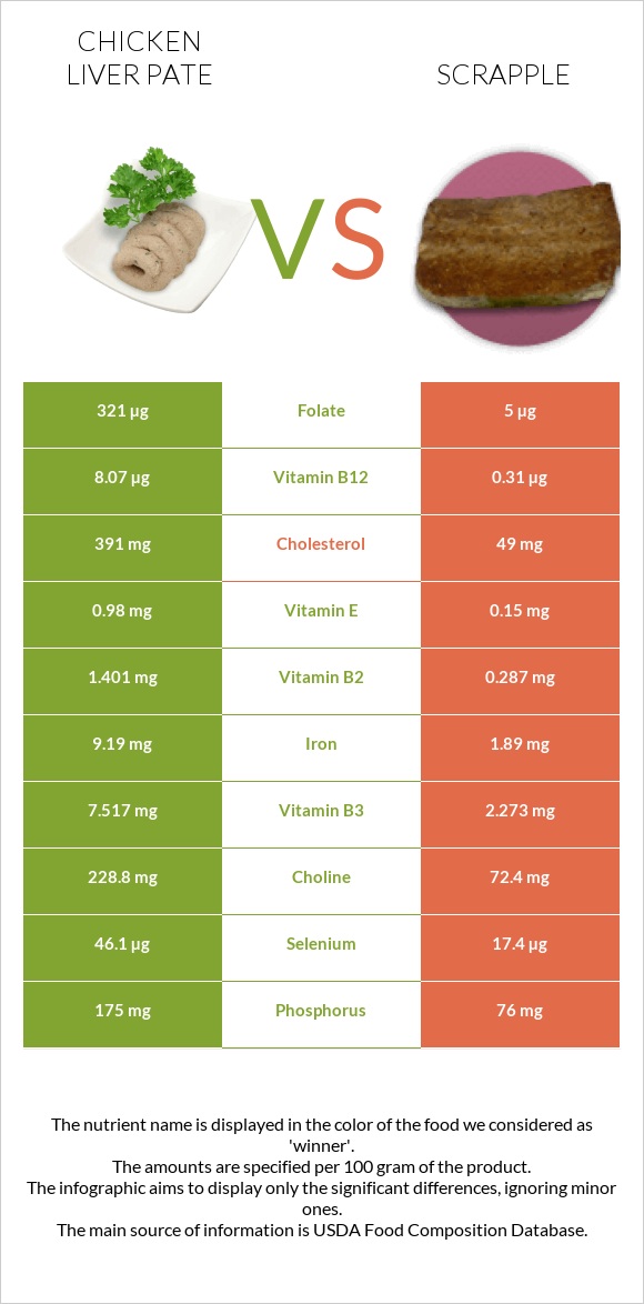 Chicken liver pate vs Scrapple infographic