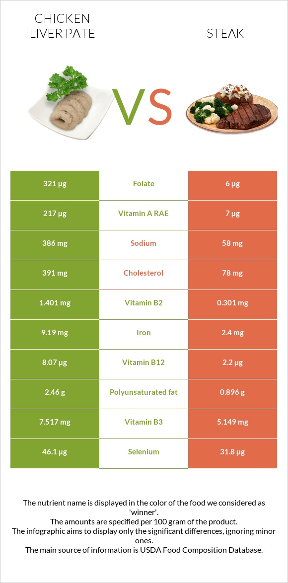Chicken liver pate vs Սթեյք infographic