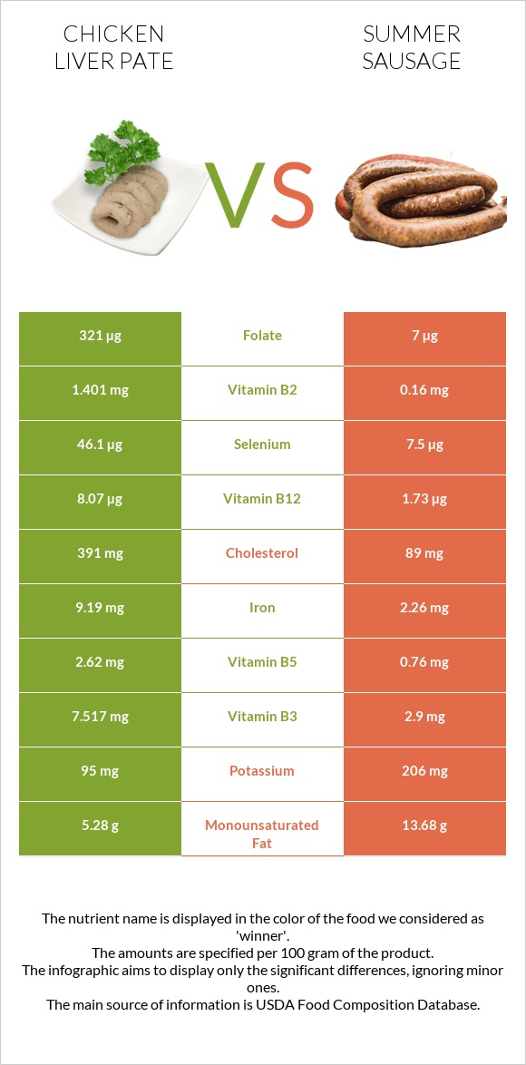 Chicken liver pate vs Ամառային երշիկ infographic