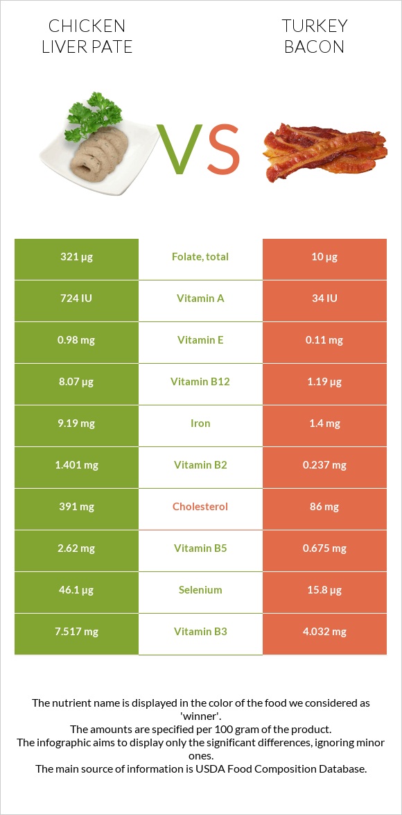 Chicken liver pate vs Turkey bacon infographic