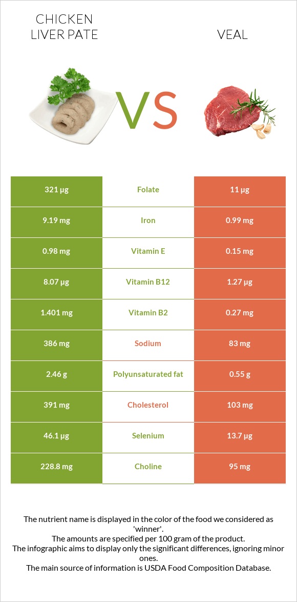 Chicken liver pate vs Հորթի միս infographic